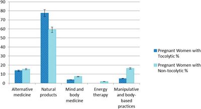 Pregnancy-Related Stress Among Pregnant Women Receiving Tocolytic and Non-Tocolytic Treatments Where Both Used Complementary Medicine